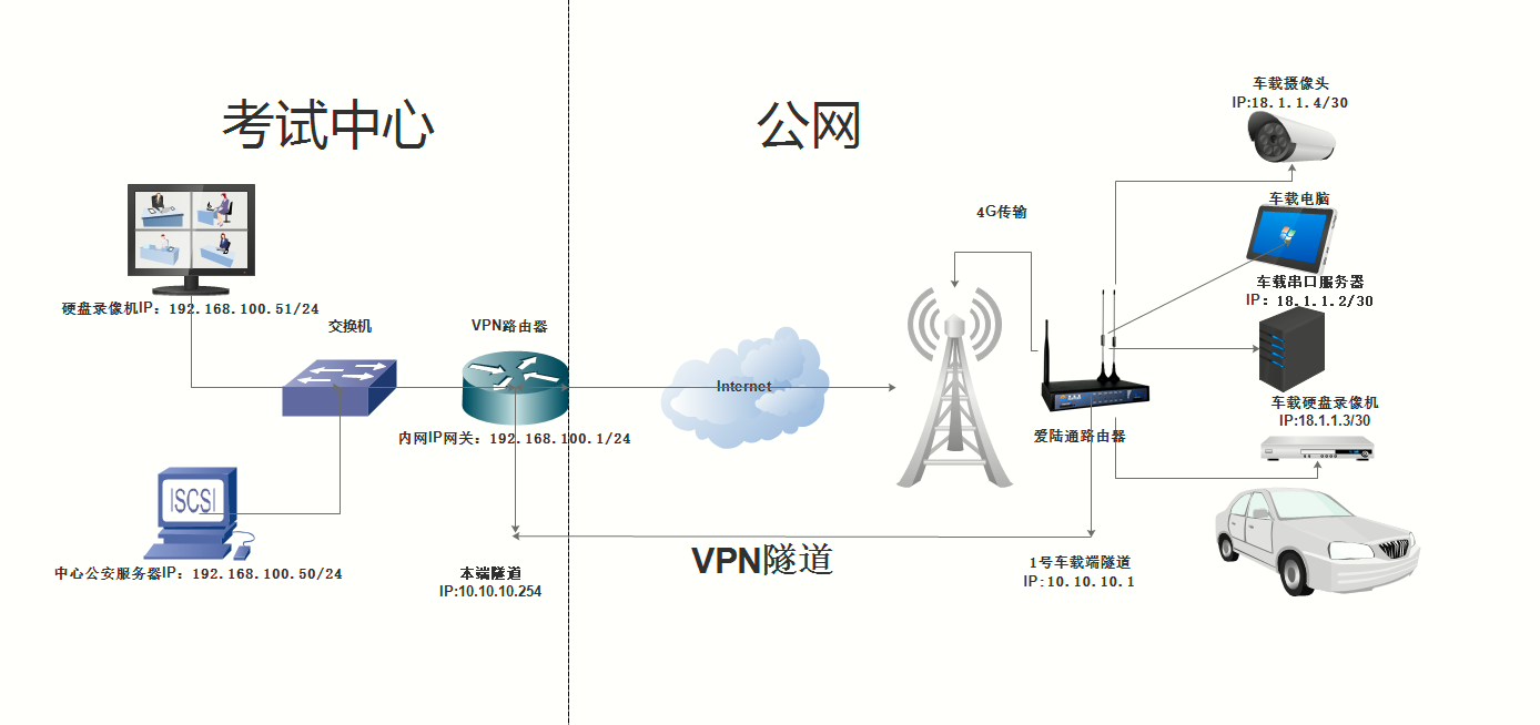  5G/4G VPN工业路由器,L2TP VPN,VPN 路由器