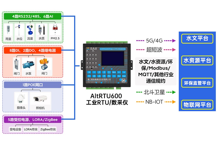 5G智慧环保遥测终端机RTU